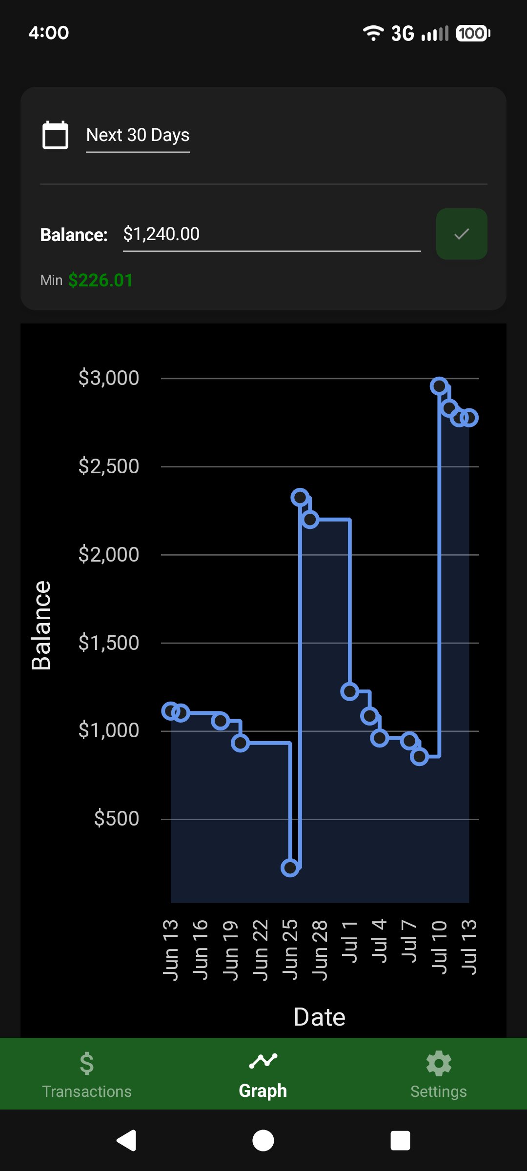 Green Prophet balance forecast chart projecting a dip to a minimum before recovering